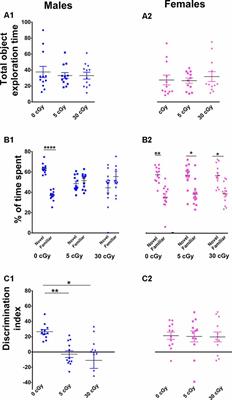 Sex-Specific Cognitive Deficits Following Space Radiation Exposure